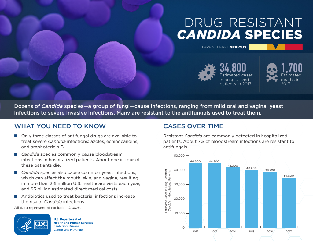 Drug-resistant Candida Species source preview